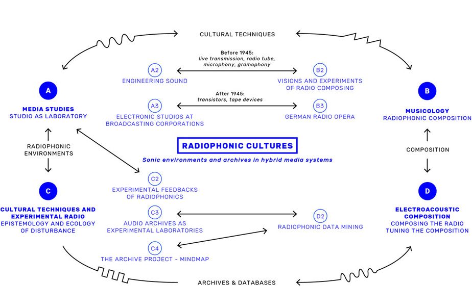 radiophonics